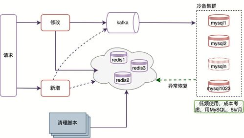 騰訊會議核心存儲治理實踐 Redis分庫與異地多活架構在數據處理與存儲支持服務中的關鍵作用