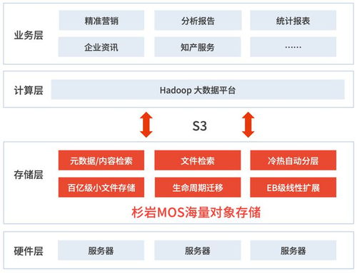 一套存儲系統，撬動多元業務場景 企知道大數據科創服務的數據處理與存儲新范式